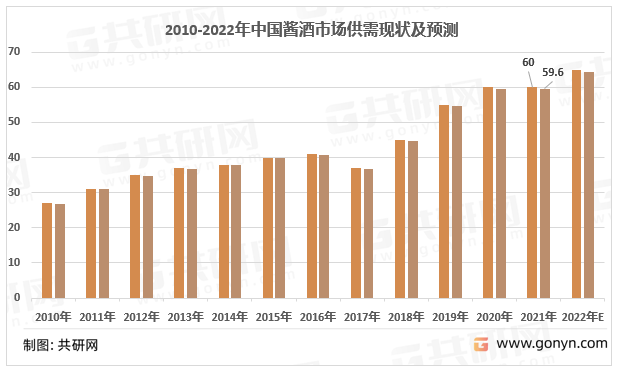 2010-2022年中国酱酒市场供需现状及预测