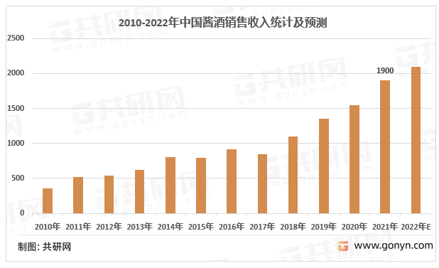 2010-2021年中国酱酒收入情况统计及预测