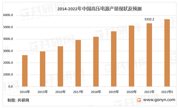 2014-2022年我国高压电源产量走势图