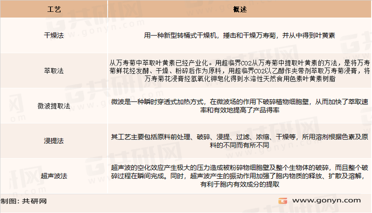 叶黄素提取主要技术工艺