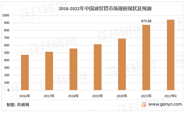 2016-2022年中国波纹管市场规模情况