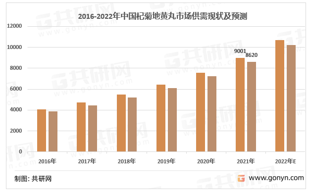 2016-2021年中国杞菊地黄丸行业产量情况