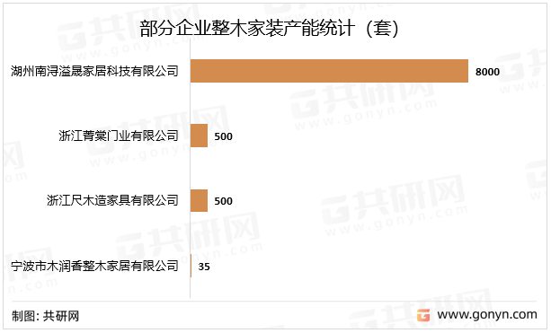 部分企业整木家装产能统计（套）