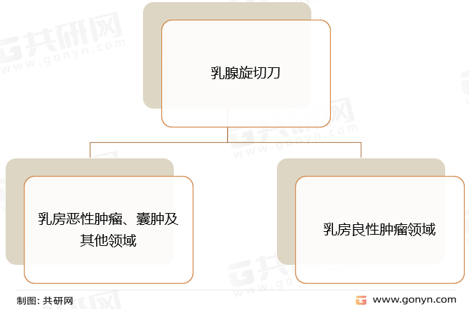 乳腺旋切刀行业分类
