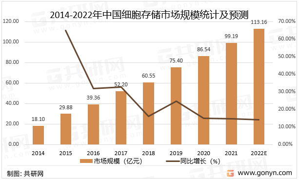 2014-2022年中国细胞存储市场规模统计及预测
