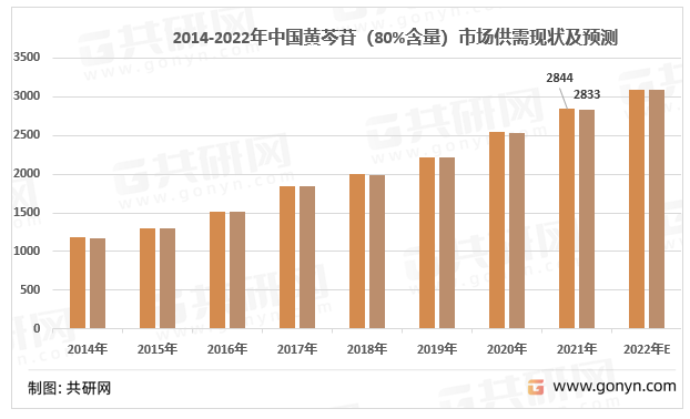2014-2022年中国黄芩苷（80%含量）市场供需现状及预测