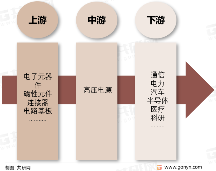 高压电源产业链结构