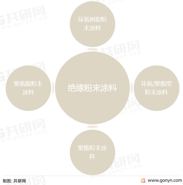 绝缘粉末涂料主要分类