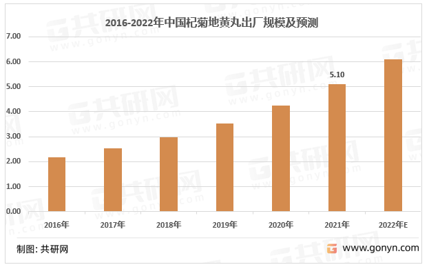 2016-2022年中国杞菊地黄丸行业市场容量情况