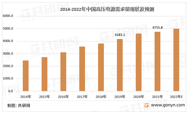 2014-2022年我国高压电源需求量走势图