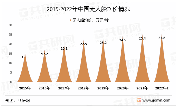 2015-2022年中国无人船均价情况