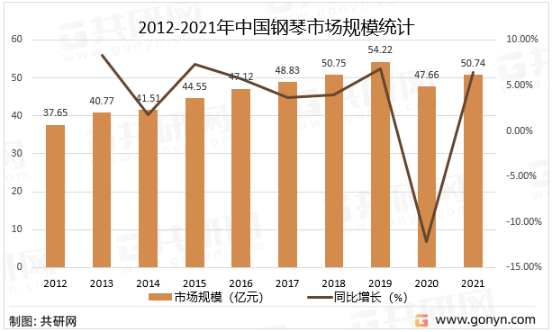 2012-2021年中国钢琴市场规模统计