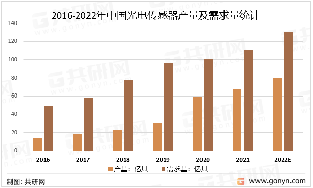 2016-2022年中国光电传感器产量及需求量统计