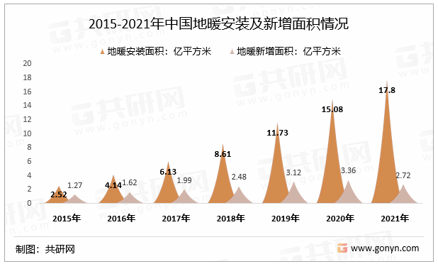 2015-2021年中国地暖安装及新增面积情况