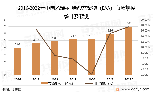2016-2022年中国乙烯-丙烯酸共聚物（EAA）市场规模统计及预测