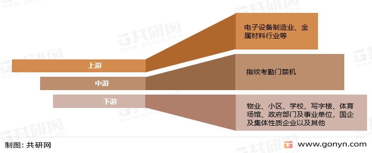 指纹考勤门禁机产业链