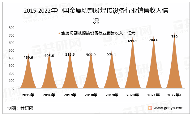 2015-2022年中国金属切割及焊接设备行业销售收入情况