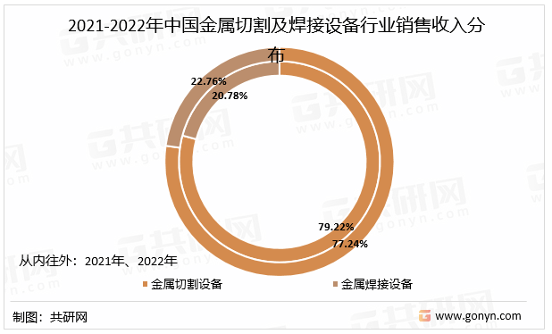 2021-2022年中国金属切割及焊接设备行业销售收入分布