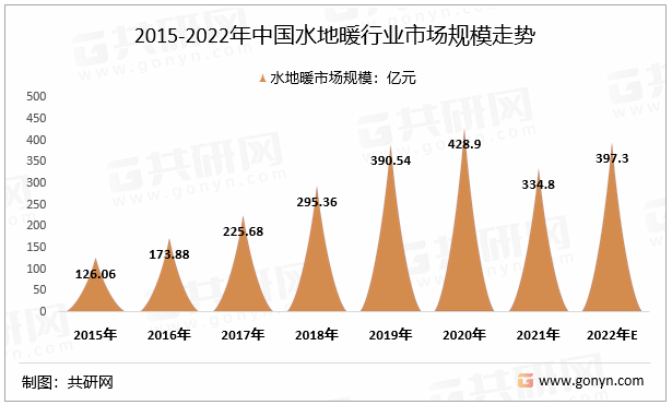 2015-2022年中国水地暖行业市场规模走势