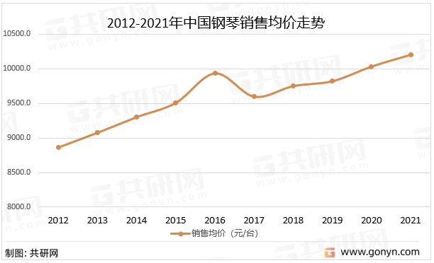 2012-2021年中国钢琴销售均价走势