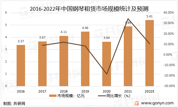 2016-2022年中国钢琴租赁市场规模统计及预测