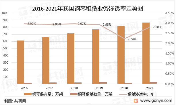 2016-2021年我国钢琴租赁业务渗透率走势图