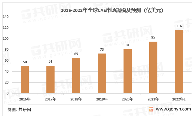 2016-2022年全球CAE市场规模（亿美元）