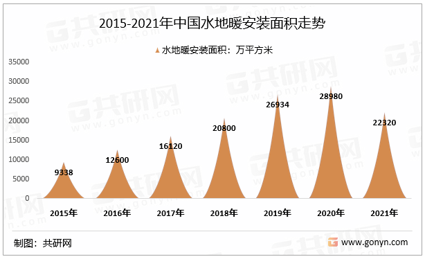 2015-2021年中国水地暖安装面积走势