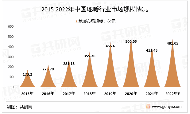 2015-2022年中国地暖行业市场规模情况