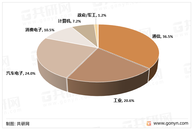 模拟芯片应用领域