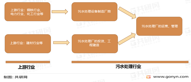污水处理行业产业链
