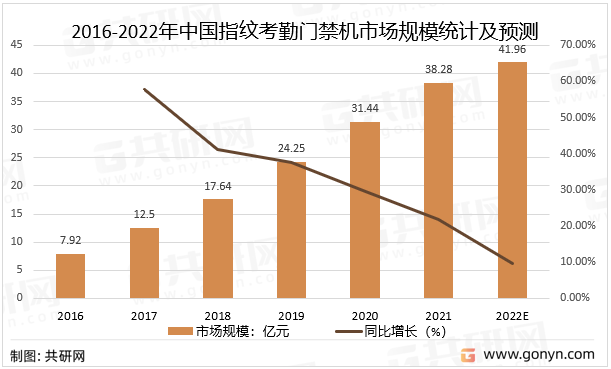 2016-2022年中国指纹考勤门禁机市场规模统计及预测