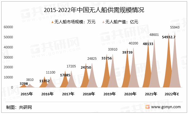 2015-2022年中国无人船供需规模情况