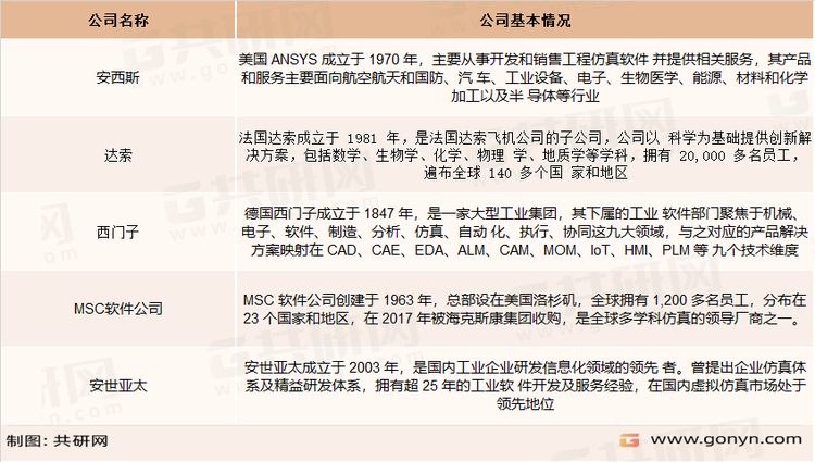 CAE行业内主要竞争企业情况