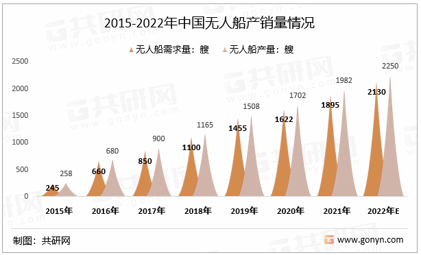 2015-2022年中国无人船产销量情况