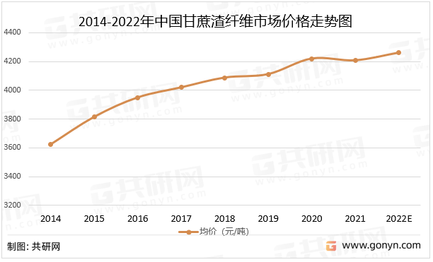 2014-2022年中国甘蔗渣纤维市场价格走势图