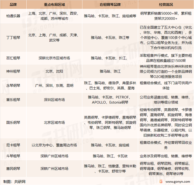 我国钢琴租赁行业部分品牌简介