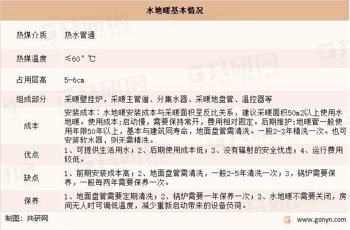 水地暖基本情况