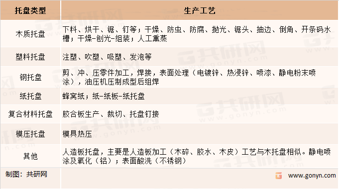 各种类型托盘的生产工艺