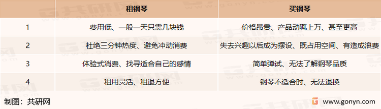 租钢琴与买钢琴模式对比