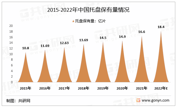 2015-2022年中国托盘保有量情况