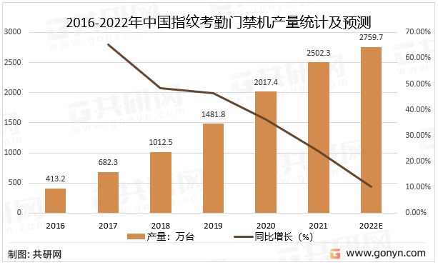 2016-2022年中国指纹考勤门禁机产量统计及预测