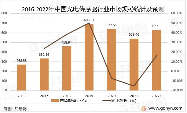 2016-2022年中国光电传感器行业市场规模统计及预测