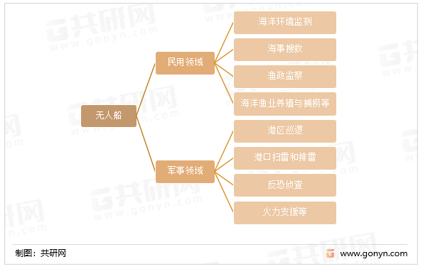 无人船两个应用方向