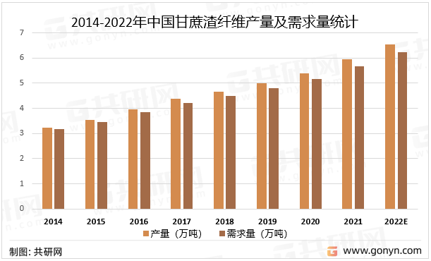 2014-2022年中国甘蔗渣纤维产量及需求量统计