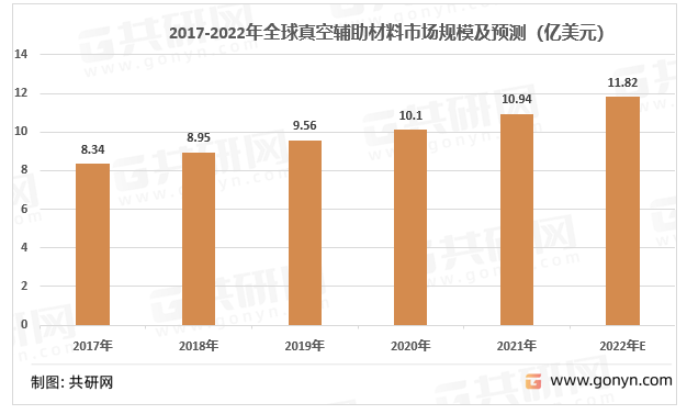 2017-2022年全球真空辅助材料市场规模及预测（亿美元）