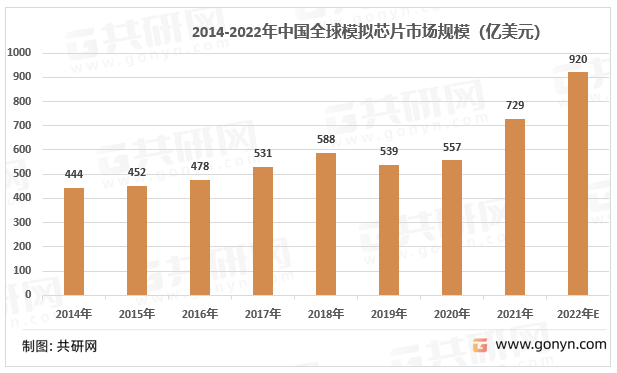 2014-2022年全球模拟芯片市场规模及预测