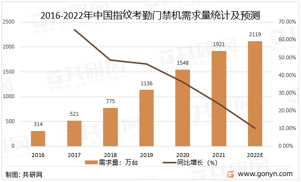 2016-2022年中国指纹考勤门禁机需求量统计及预测