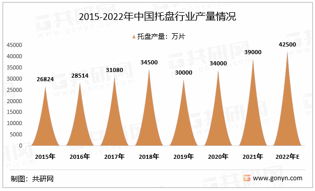 2015-2022年中国托盘行业产量情况