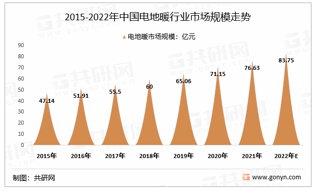 2015-2022年中国电地暖行业市场规模走势